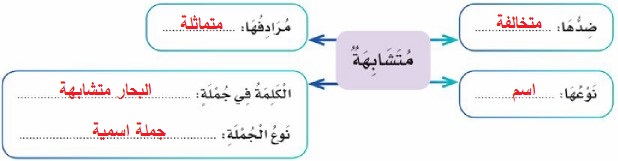 خريطة الكلمة (متشابهة)